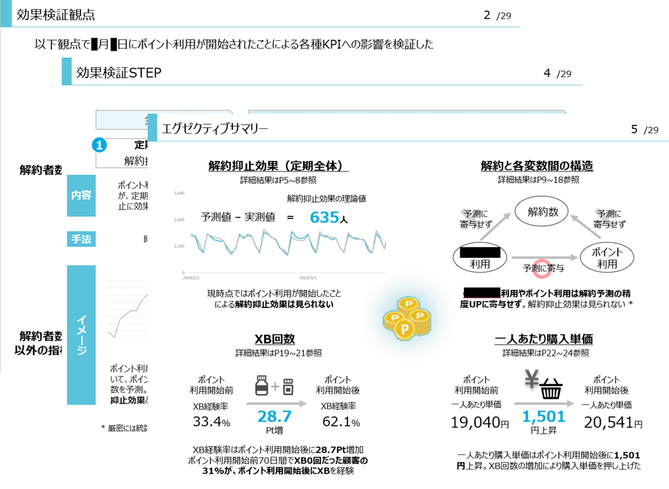 ポイント制度導入がKPIに与えた影響の効果検証