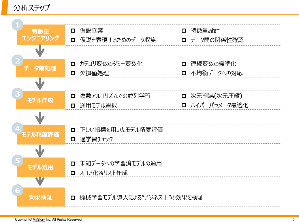 統計・機械学習の技術基盤