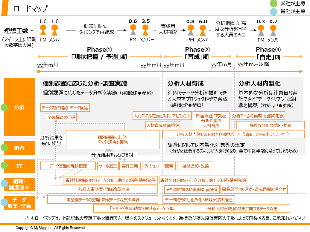 育成・内製化の支援