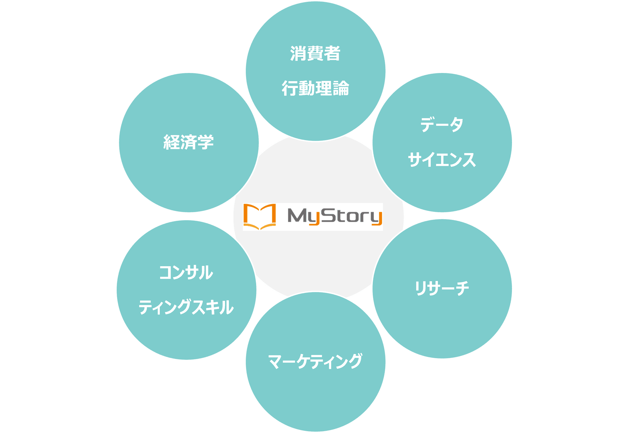 MyStoryのケイパビリティ
