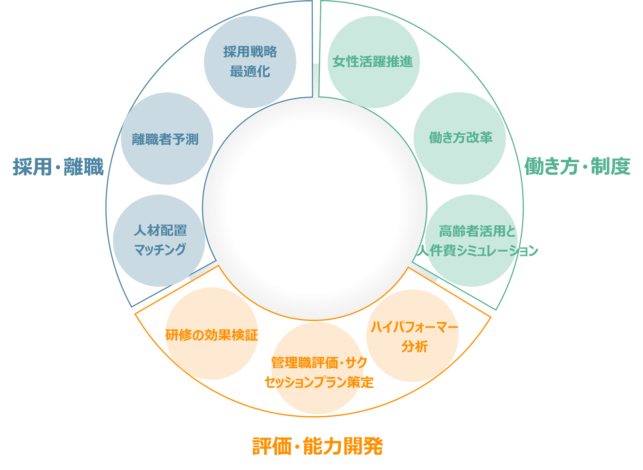 ピープルアナリティクス領域のケイパビリティ