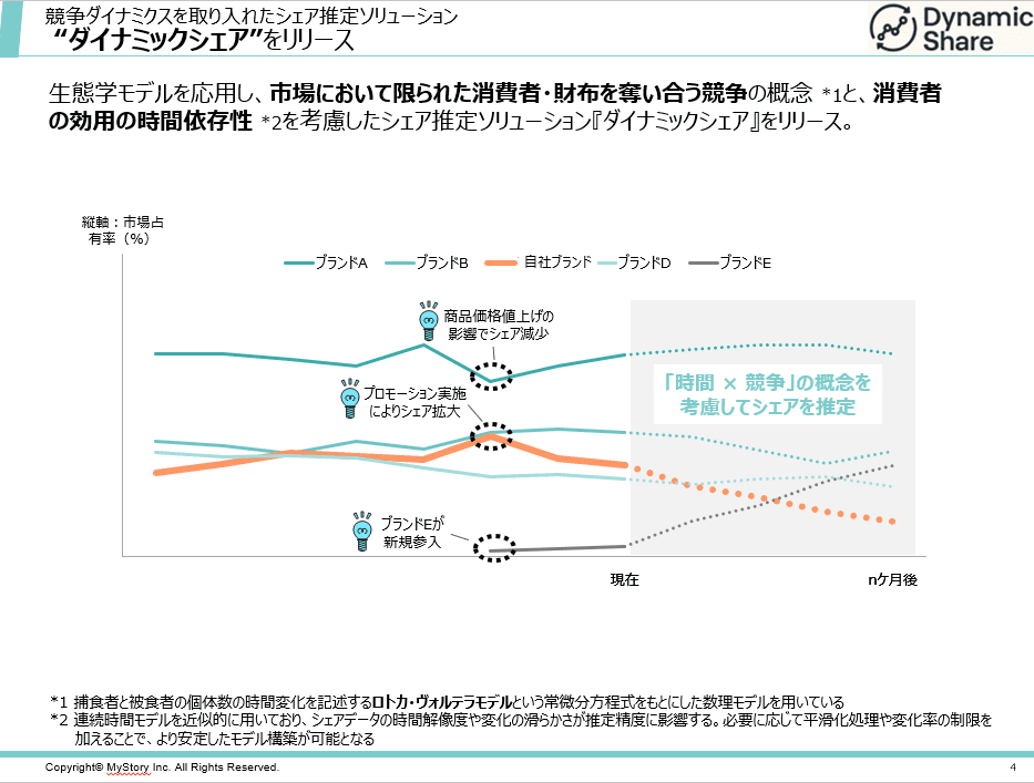 時間×競争の概念