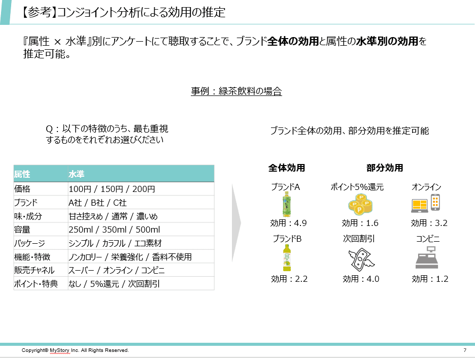 コンジョイント分析による効用推定