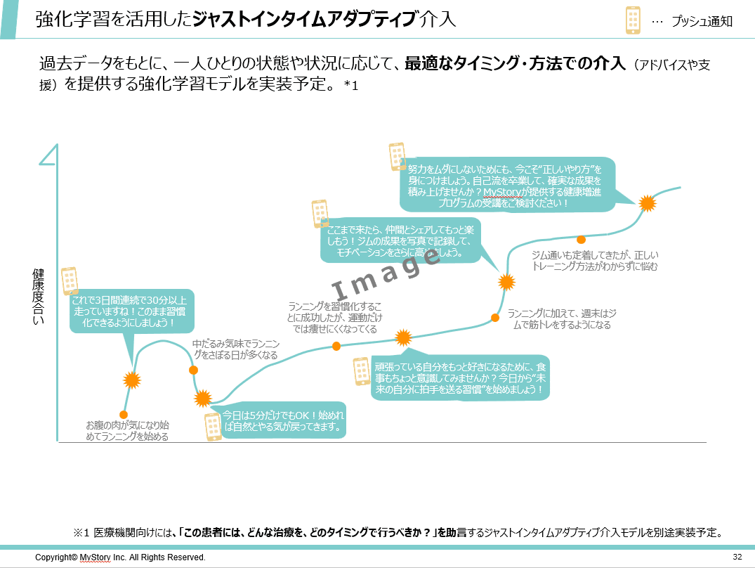 最適な介入タイミング